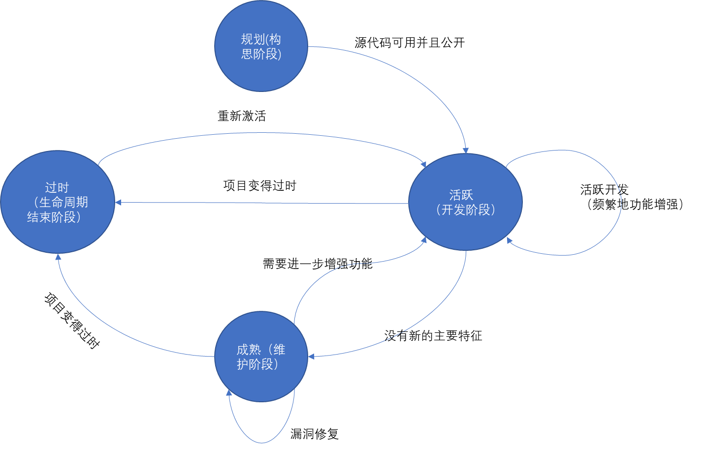 Typical lifecycle of an open source project