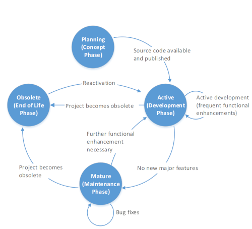 Typical lifecycle of an open source project